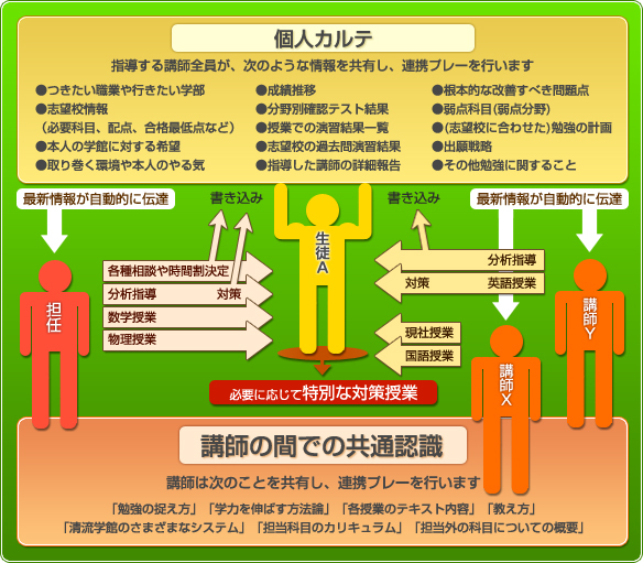 清流学館の指導方法イメージ図